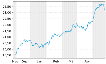 Chart iShsII-Global Water UCITS ETF USD - 6 Monate