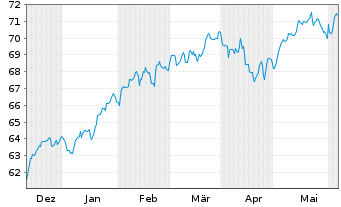 Chart Am.ETF I.A.MSCI W.ESG CL.N.Z - 6 mois