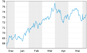 Chart Xtr.(IE)-S+P 500 Equal Weight - 6 Months