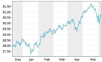 Chart XtrIE)MSCI EM Clim.Trans.ETF USD - 6 mois