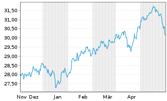 Chart XtrIE)MSCI EM Clim.Trans.ETF USD - 6 Monate