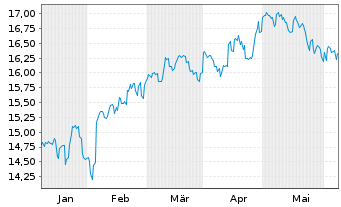 Chart JPM ETFs(I)Ch.A REIE(ESG)ETF - 6 mois