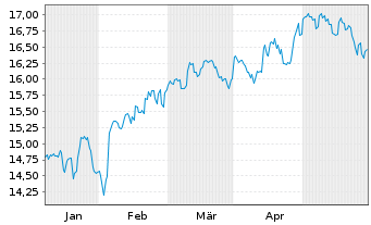 Chart JPM ETFs(I)Ch.A REIE(ESG)ETF - 6 Monate