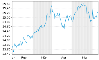 Chart JPMETFs(IE)Act.US Val.ETF JP ETF Di USD  - 6 mois