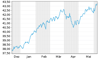 Chart Xtr.IE-Wld Biodv.Foc.SRI U.ETF USD - 6 Months