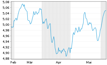 Chart iShsIV-US Mortg.Back.Sec.U.ETF - 6 mois
