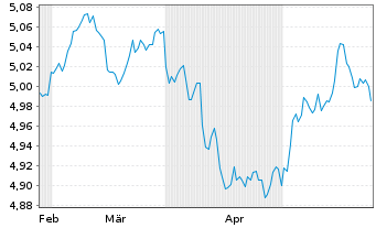 Chart iShsIV-US Mortg.Back.Sec.U.ETF - 6 Monate