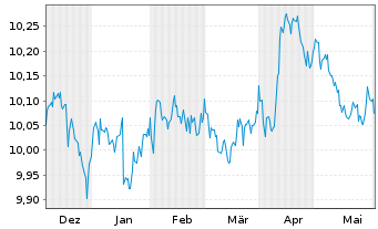 Chart L&G ESG Ch CNY Bd ETF - 6 mois