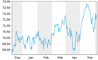 Chart BNP P.Easy-ECPI gl ESG Infra. - 6 mois