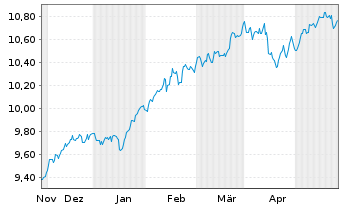 Chart LEG&GEN UCITS/SHS CL-DISTRG ETF USD - 6 Monate
