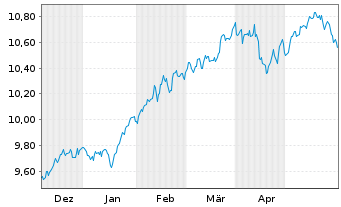 Chart LEG&GEN UCITS/SHS CL-DISTRG ETF USD - 6 mois