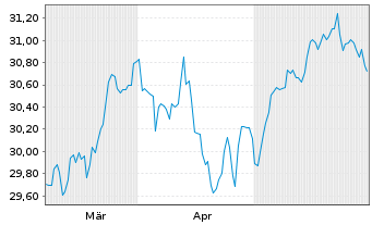 Chart Amu.ETF ICAV-Amu.PRIME USA ETF USD - 6 Monate