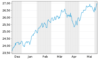 Chart JPM ETF(IR)/SHS CL-DIS UHDG ETF USD - 6 mois