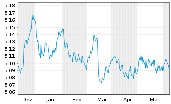 Chart iShsV-iBds Dec 2027 Te.EO Co. - 6 Months