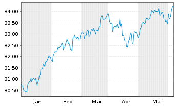 Chart GS ETF-GS Par.Al.Clim.Wld Eq. USD - 6 mois
