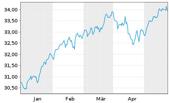 Chart GS ETF-GS Par.Al.Clim.Wld Eq. USD - 6 Monate