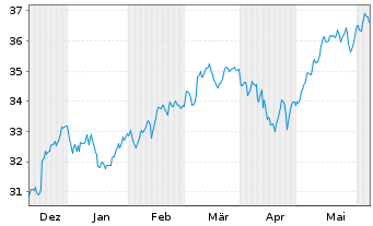 Chart Xtr.(IE) - MSCI Nordic - 6 Months