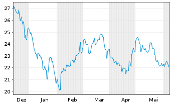 Chart Gl X ETFs II-Gl X Ch.Cl.Comp. USD - 6 Months