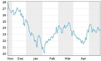 Chart Gl X ETFs II-Gl X Ch.Cl.Comp. USD - 6 Monate