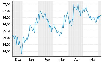 Chart iShsV-iBondsD2027Term$Corp ETF - 6 mois