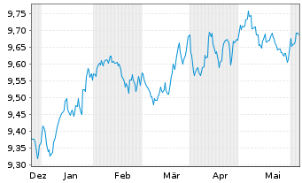 Chart AXA IM US H.Yield Opps USD - 6 mois