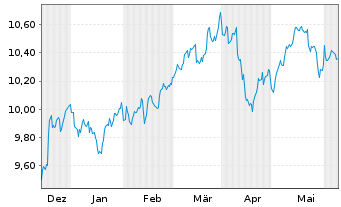 Chart Xtr.IE-S&P 500 Eq.We.ESG ETF EUR - 6 mois