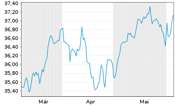 Chart Amu.ETF ICAV-Amu.PRIME USA ETF USD - 6 mois