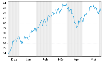 Chart Amu.ETF-MSCI USA ESG Lead.ETF - 6 Months