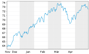 Chart Amu.ETF-MSCI USA ESG Lead.ETF - 6 Monate