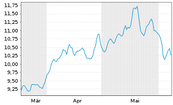 Chart HANetf IC.Sp.Co.Mi.ESG S.ETF USD - 6 mois