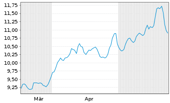 Chart HANetf IC.Sp.Co.Mi.ESG S.ETF USD - 6 Monate