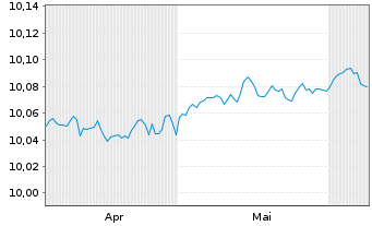 Chart SPDR Bl.0-3Y.Eu.Co.Bd UETF - 6 Months