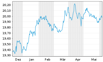 Chart VANECK-US FALL.ANG.HYBD ETF USD - 6 Months