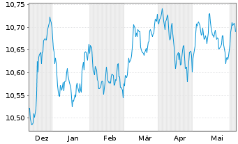 Chart AXA IM ETF-EUR Cred.PAB ETF - 6 Months