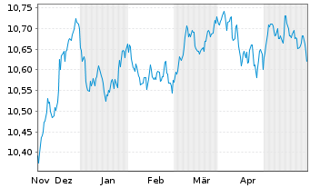 Chart AXA IM ETF-EUR Cred.PAB ETF - 6 Monate