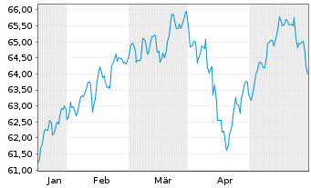 Chart Am.ETF-MSCI W.SRI CL.N.Z.AM.P. - 6 Monate