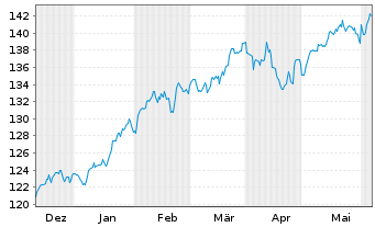 Chart Amu.ETF-Amu.S&P 500 ESG ETF - 6 mois