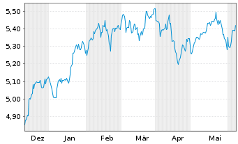 Chart I.NASQ100EQ.W. DLA USD - 6 Months