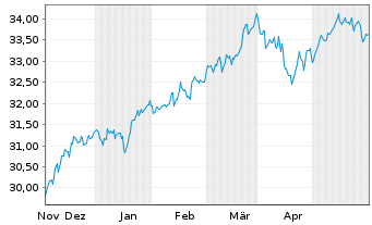 Chart XT-MSCI W.V.ESG 1CDLA USD - 6 Monate