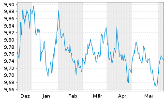 Chart JPM ETF IE ICAV-Act.Glbl Aggr - 6 mois