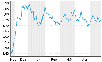 Chart JPM ETF IE ICAV-Act.Glbl Aggr - 6 Monate