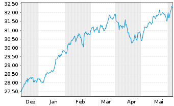 Chart Xtr.IE-USA Biodv.Foc.SRI U.ETF USD - 6 Months