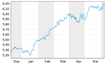 Chart iShs V-EUR STOXX 50 ESG U.ETF - 6 Months