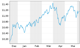Chart Am.ETF I.-S+P500 E.W.ESG L.UE USD - 6 mois