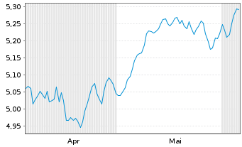 Chart iShsII-Core MSCI Europe U.ETF - 6 Months
