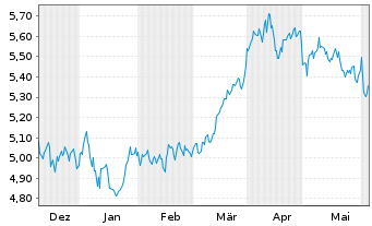 Chart iShs V-iS.MSCI Wld En.Sect.ESG USD - 6 mois