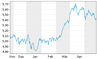 Chart iShs V-iS.MSCI Wld En.Sect.ESG USD - 6 Monate
