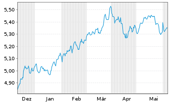 Chart iShs III-S&P 500 Equ.Wei.ETF USD - 6 Months
