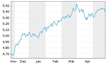 Chart iShs III-S&P 500 Equ.Wei.ETF USD - 6 Monate