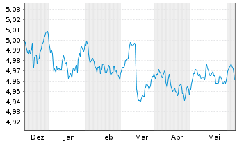 Chart INVESCOM2-EURCBESG SHORTD - 6 Months